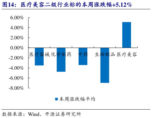 想问下各位网友医疗美容二级行业标的本周涨跌幅5.12%