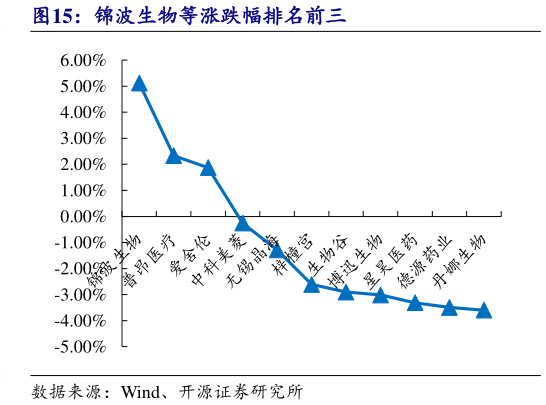 你知道锦波生物等涨跌幅排名前三