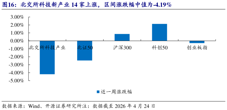 如何了解北交所科技新产业 14 家上涨，区间涨跌幅中值为-4.19%