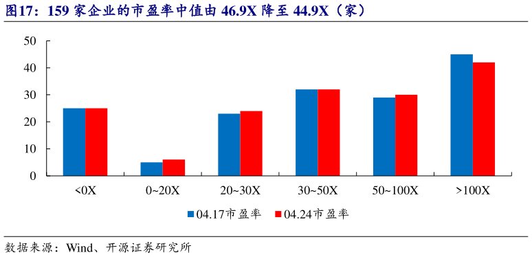 我想了解一下159 家企业的市盈率中值由 46.9X 降至 44.9X（家）