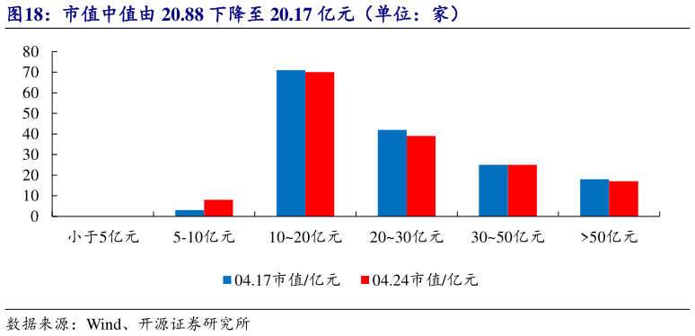 想关注一下市值中值由 20.88 下降至 20.17 亿元（单位：家）