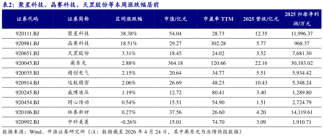 各位网友请教一下聚星科技、晶赛科技、天罡股份等本周涨跌幅居前