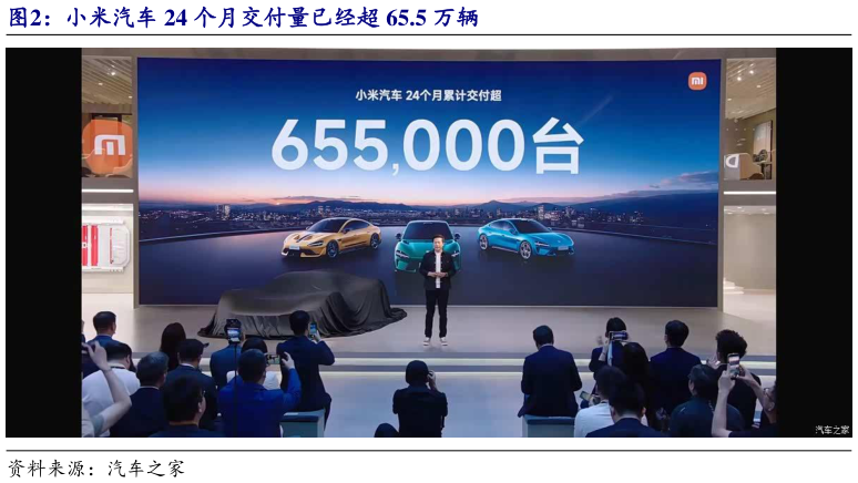 如何解释小米汽车 24 个月交付量已经超 65.5 万辆