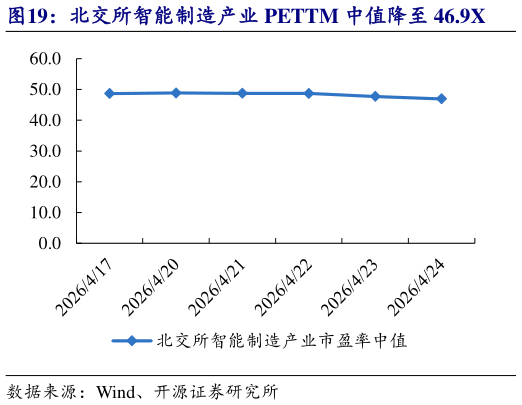 想问下各位网友北交所智能制造产业 PETTM 中值降至 46.9X