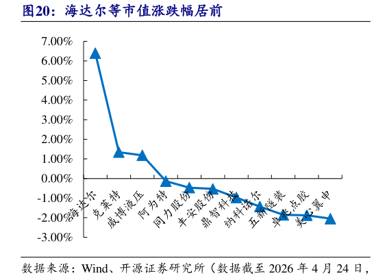 如何才能海达尔等市值涨跌幅居前