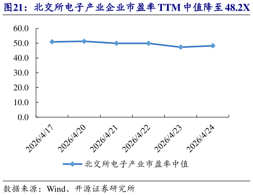 怎样理解北交所电子产业企业市盈率 TTM 中值降至 48.2X   聚星科技等市值涨跌幅居前