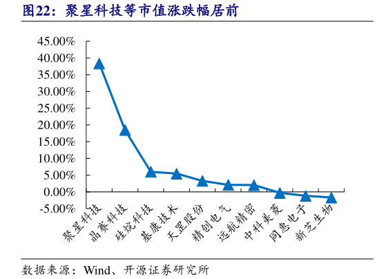 如何才能聚星科技等市值涨跌幅居前