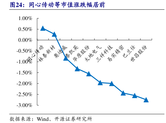 咨询大家同心传动等市值涨跌幅居前