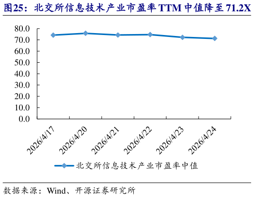 如何了解北交所信息技术产业市盈率 TTM 中值降至 71.2X   众诚科技等市值涨跌幅居前