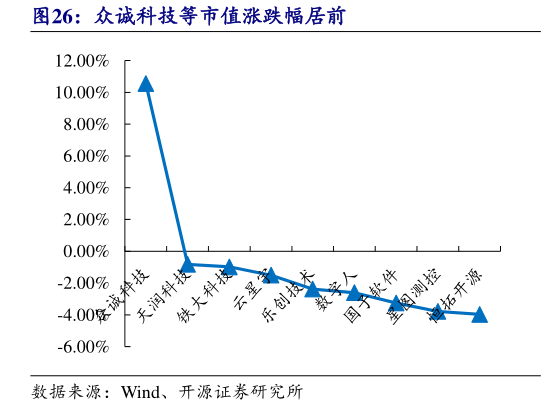 谁能回答众诚科技等市值涨跌幅居前