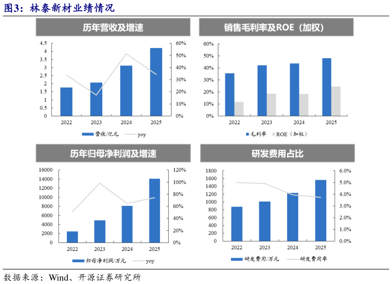怎样理解林泰新材业绩情况