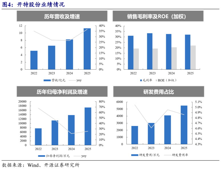 如何看待开特股份业绩情况