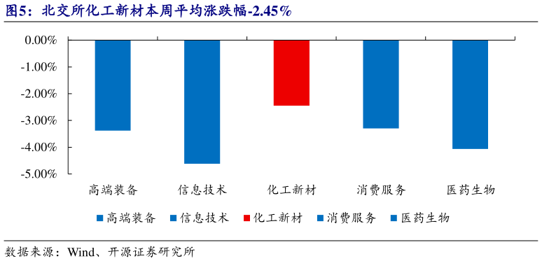 想关注一下北交所化工新材本周平均涨跌幅-2.45%