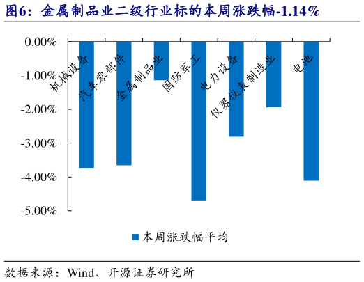 想关注一下金属制品业二级行业标的本周涨跌幅-1.14%