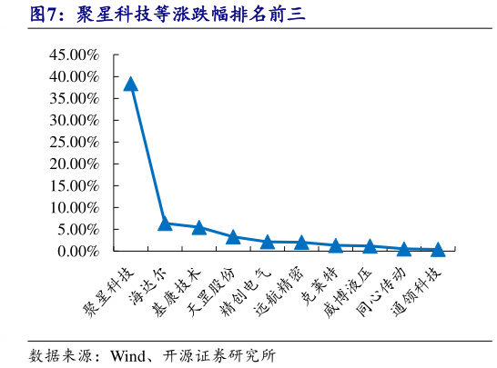 如何才能聚星科技等涨跌幅排名前三