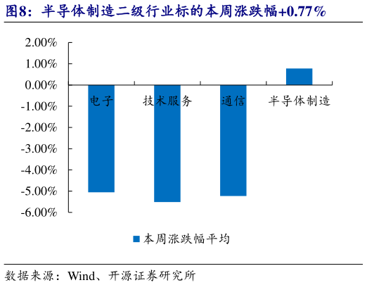 如何才能半导体制造二级行业标的本周涨跌幅0.77%