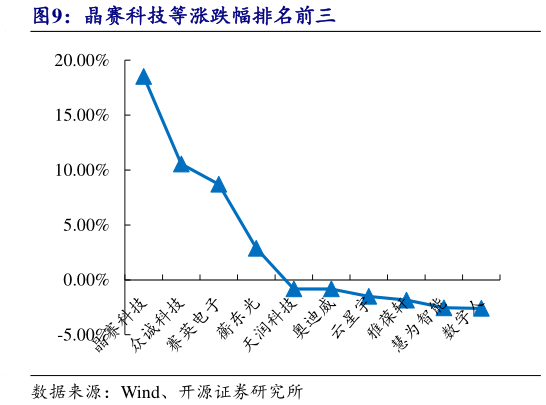 想关注一下晶赛科技等涨跌幅排名前三