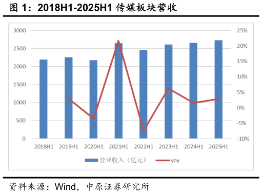 想关注一下2018H1-2025H1 传媒板块营收