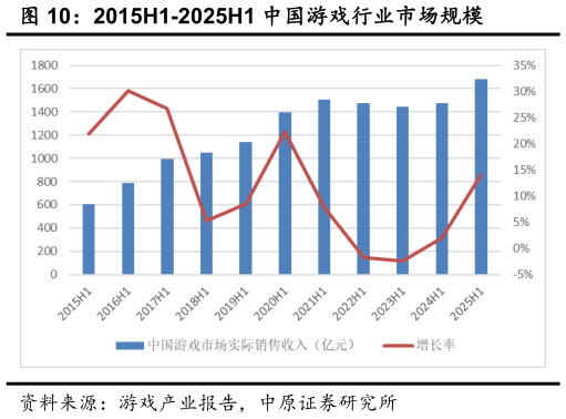 各位网友请教一下2015H1-2025H1 中国游戏行业市场规模