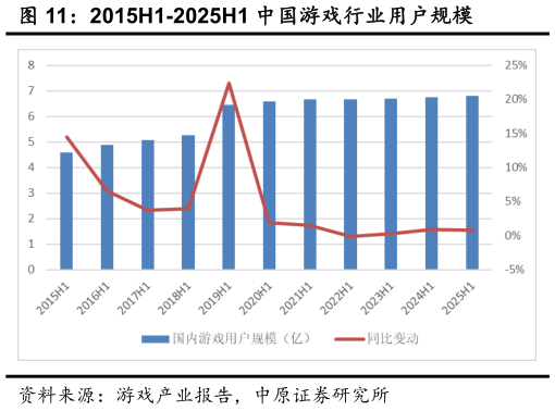 咨询下各位2015H1-2025H1 中国游戏行业用户规模