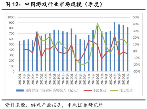 请问一下中国游戏行业市场规模（季度）