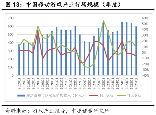 一起讨论下中国移动游戏产业行场规模（季度）