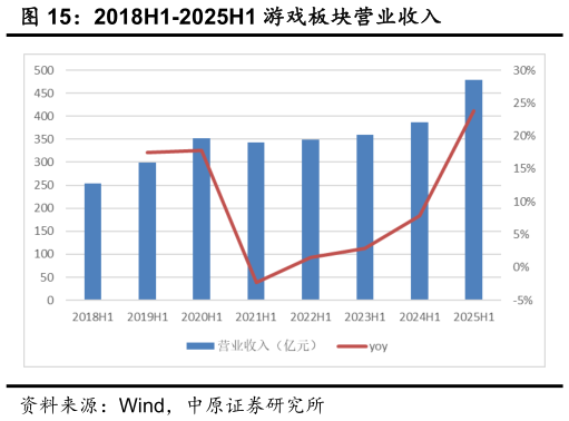 咨询大家2018H1-2025H1 游戏板块营业收入