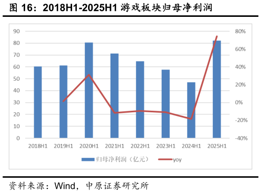 如何解释2018H1-2025H1 游戏板块归母净利润