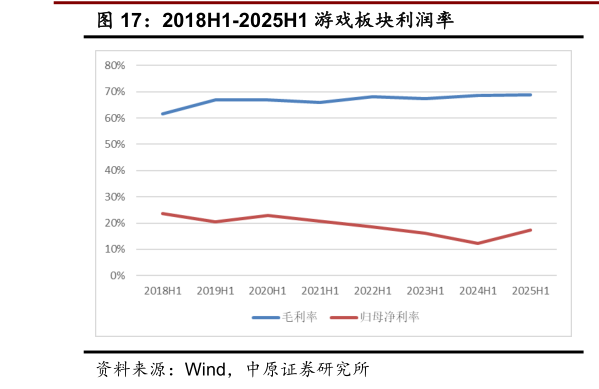 咨询大家2018H1-2025H1 游戏板块利润率