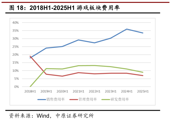 如何了解2018H1-2025H1 游戏板块费用率
