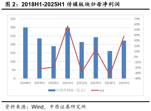 咨询下各位2018H1-2025H1 传媒板块归母净利润