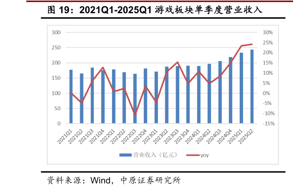 谁知道2021Q1-2025Q1 游戏板块单季度营业收入