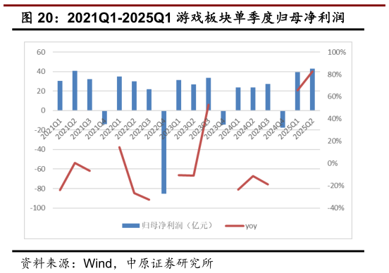 如何解释2021Q1-2025Q1 游戏板块单季度归母净利润