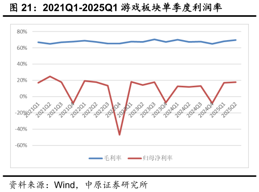 想问下各位网友2021Q1-2025Q1 游戏板块单季度利润率