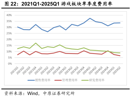 各位网友请教一下2021Q1-2025Q1 游戏板块单季度费用率