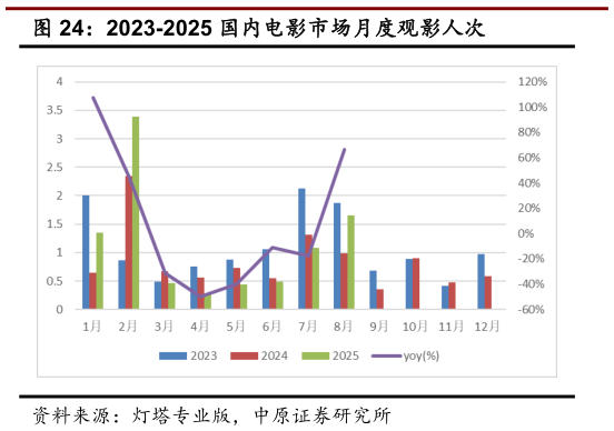 如何解释2023-2025 国内电影市场月度观影人次