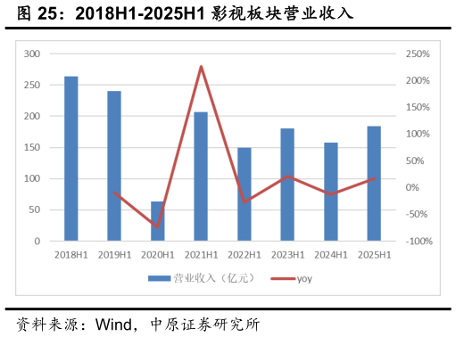 各位网友请教一下2018H1-2025H1 影视板块营业收入