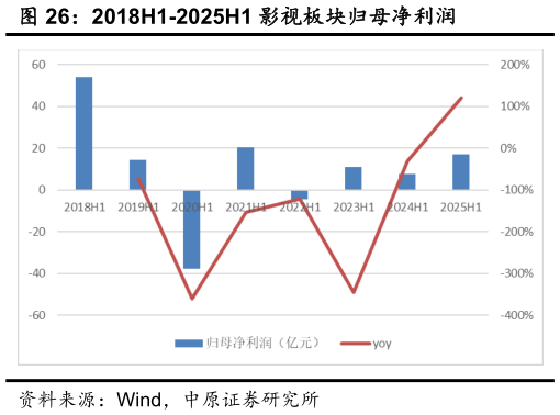 怎样理解2018H1-2025H1 影视板块归母净利润