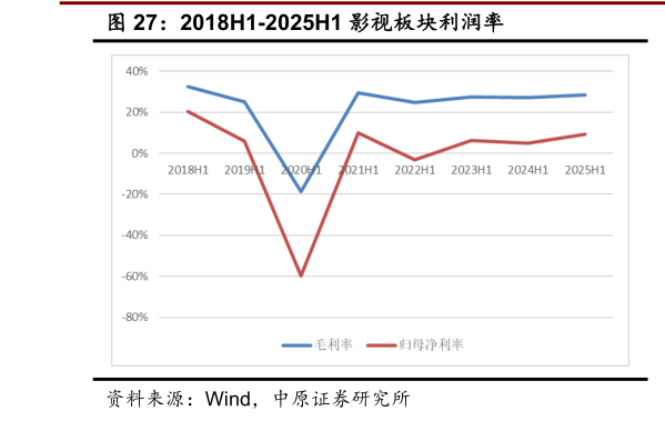 咨询大家2018H1-2025H1 影视板块利润率