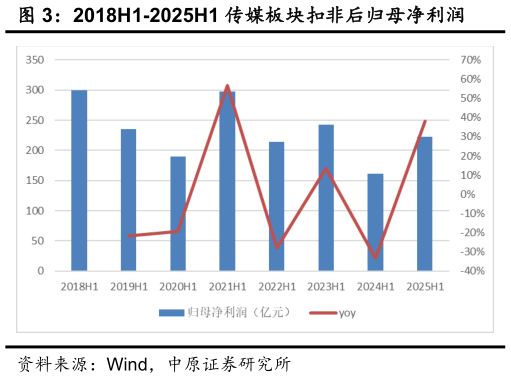 如何了解2018H1-2025H1 传媒板块扣非后归母净利润
