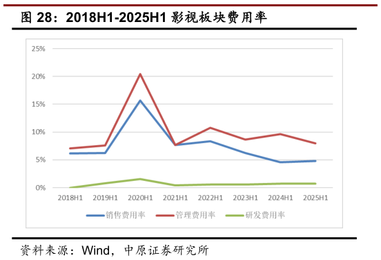 谁知道2018H1-2025H1 影视板块费用率?