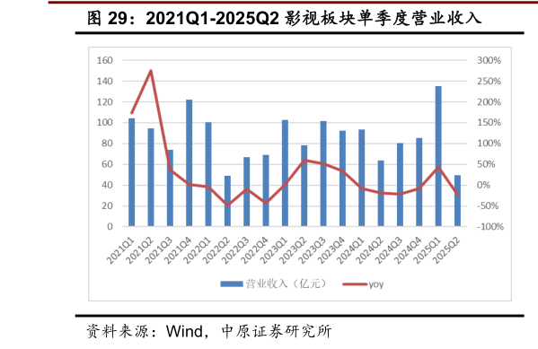 想问下各位网友2021Q1-2025Q2 影视板块单季度营业收入