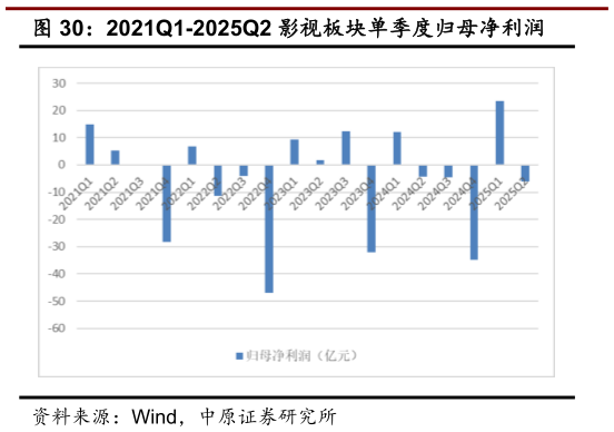 各位网友请教一下2021Q1-2025Q2 影视板块单季度归母净利润
