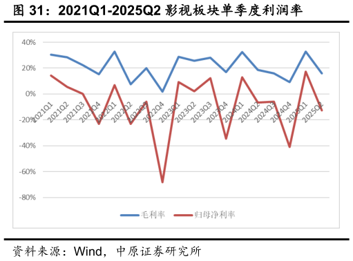 一起讨论下2021Q1-2025Q2 影视板块单季度利润率