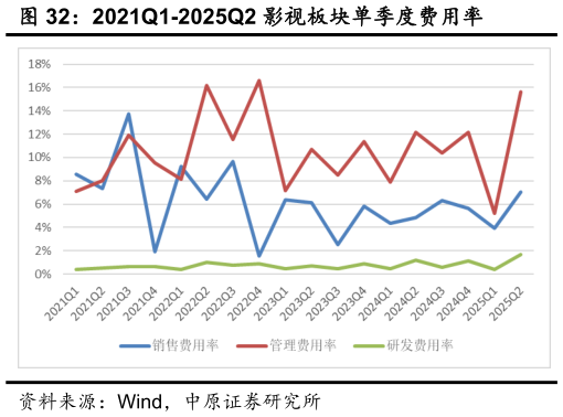 谁能回答2021Q1-2025Q2 影视板块单季度费用率