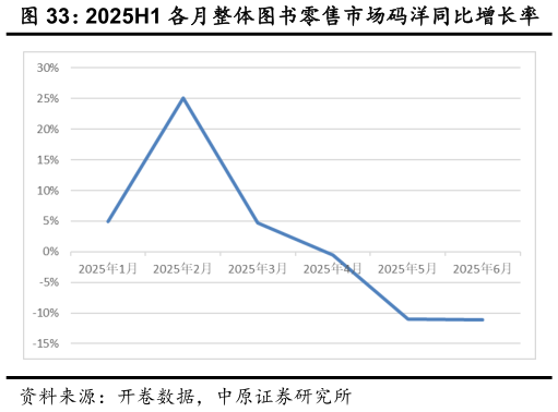如何看待2025H1 各月整体图书零售市场码洋同比增长率      2025H1 不同渠道整体零售市场码洋同比增长率
