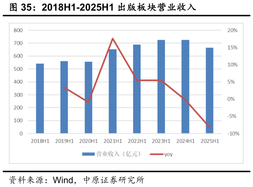 想关注一下2018H1-2025H1 出版板块营业收入