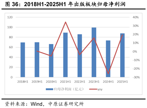 咨询大家2018H1-2025H1 年出版板块归母净利润