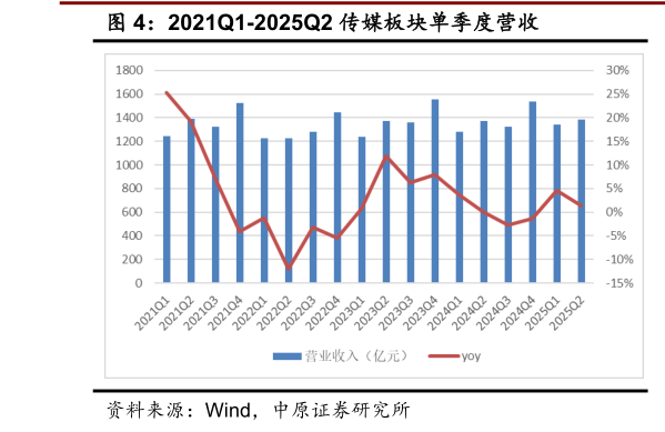想问下各位网友2021Q1-2025Q2 传媒板块单季度营收