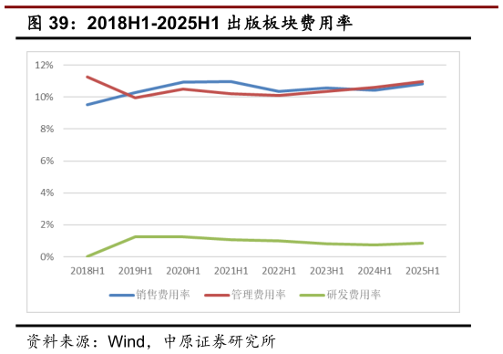 咨询大家2018H1-2025H1 出版板块费用率